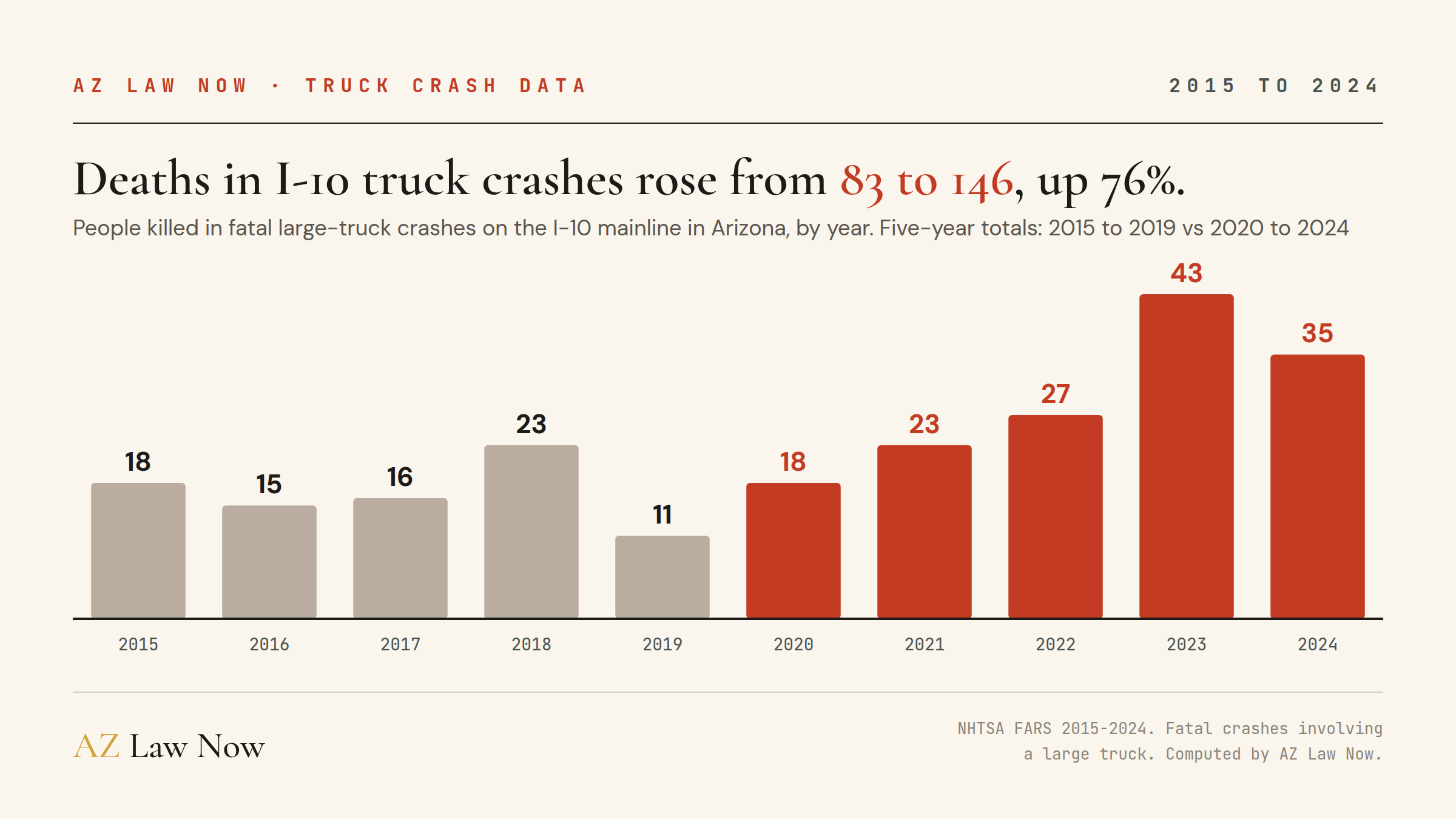 Bar chart: people killed in fatal large-truck crashes on the I-10 mainline in Arizona by year. 2015 18, 2016 15, 2017 16, 2018 23, 2019 11, 2020 18, 2021 23, 2022 27, 2023 43, 2024 35. Totals rose from 83 in 2015 to 2019 to 146 in 2020 to 2024.