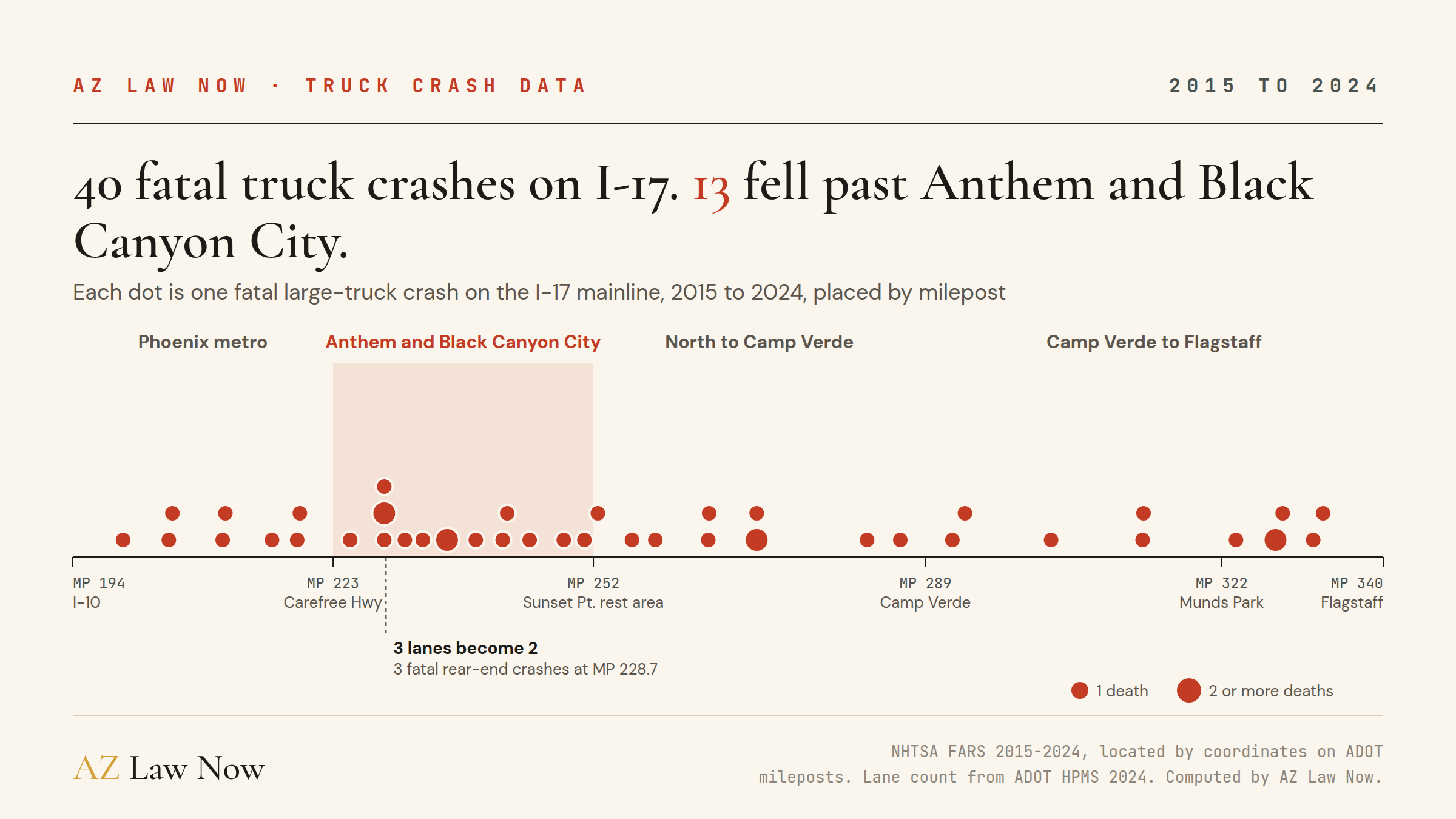 Strip map of I-17 from milepost 194 in Phoenix to milepost 340 in Flagstaff, marking each of 40 fatal large-truck crashes from 2015 to 2024. Crashes concentrate on the stretch past Anthem and Black Canyon City, with three at milepost 228.7 where the road narrowed from three lanes to two.