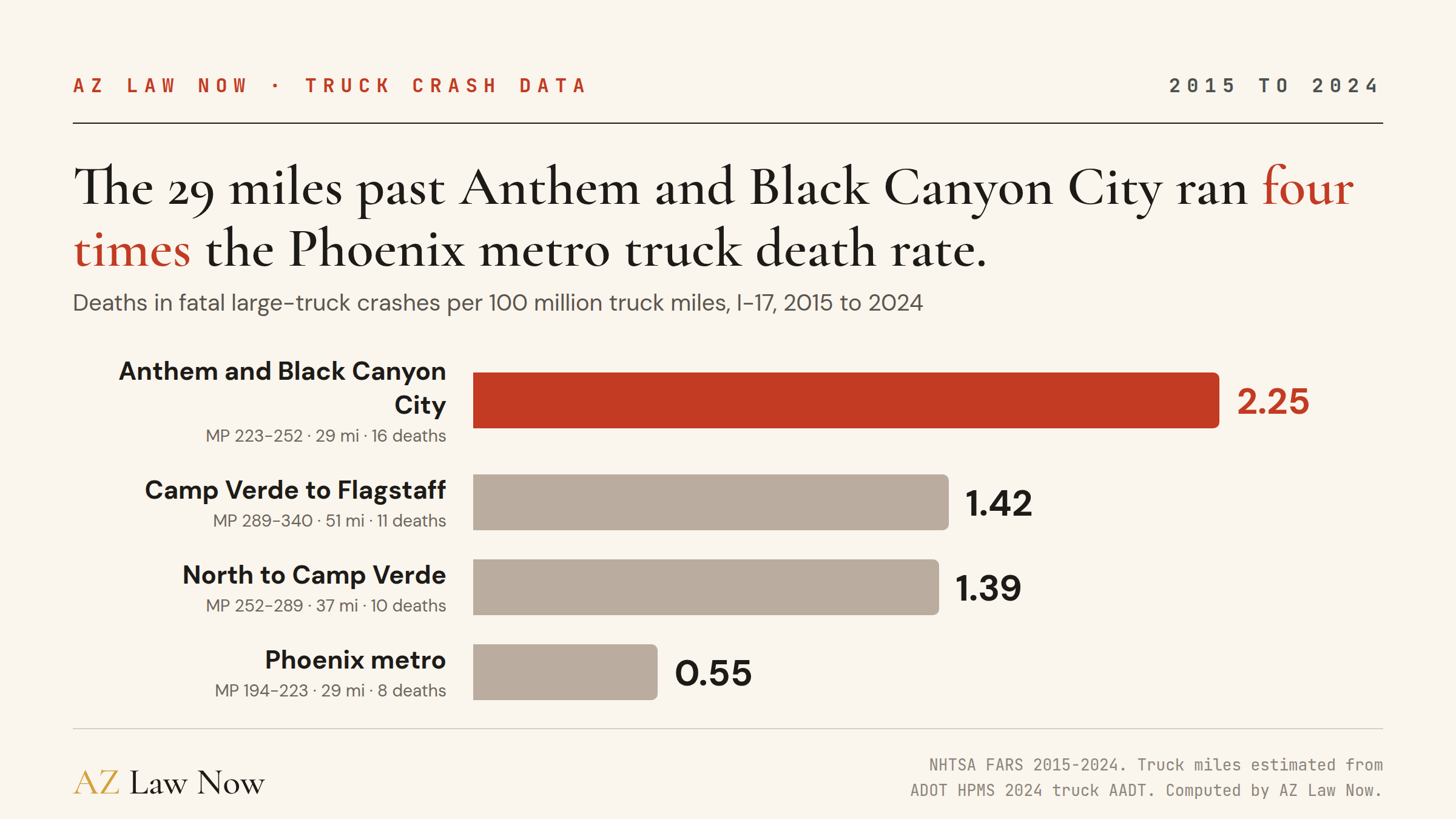 Bar chart: deaths in fatal large-truck crashes per 100 million truck miles on I-17, 2015 to 2024. Anthem and Black Canyon City 2.25, Camp Verde to Flagstaff 1.42, North to Camp Verde 1.39, Phoenix metro 0.55.
