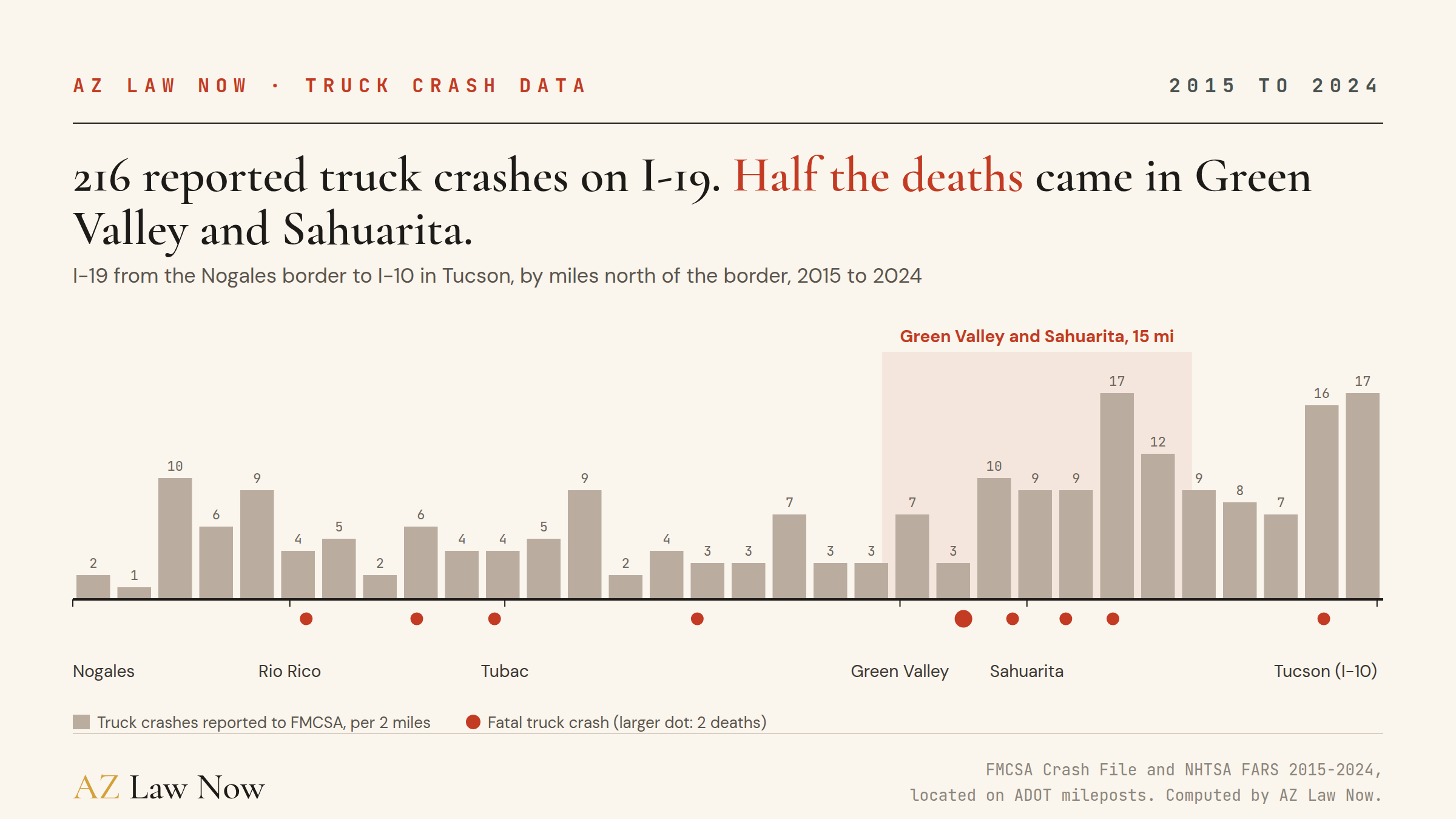 Strip chart of I-19 from Nogales to I-10 in Tucson. Gray bars show truck crashes reported to FMCSA in each 2-mile segment, 2015 to 2024, peaking at 17 in Sahuarita and 17 near I-10. Red dots mark the 9 fatal truck crashes, 4 of them in a shaded Green Valley and Sahuarita stretch.