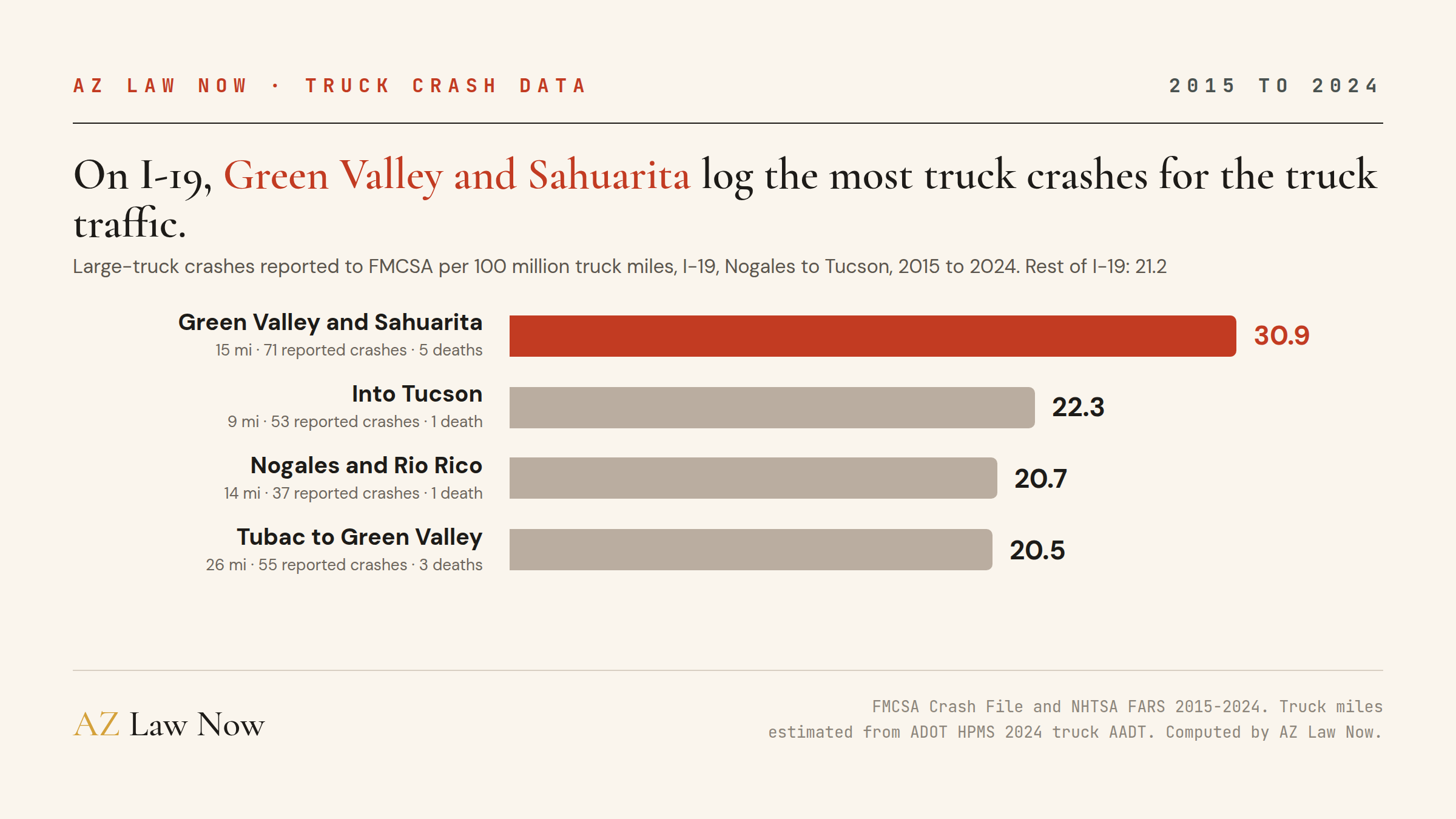Bar chart: large-truck crashes reported to FMCSA per 100 million truck miles on I-19, 2015 to 2024. Green Valley and Sahuarita 30.9, with 71 crashes and 5 deaths. Into Tucson 22.3. Nogales and Rio Rico 20.7. Tubac to Green Valley 20.5.