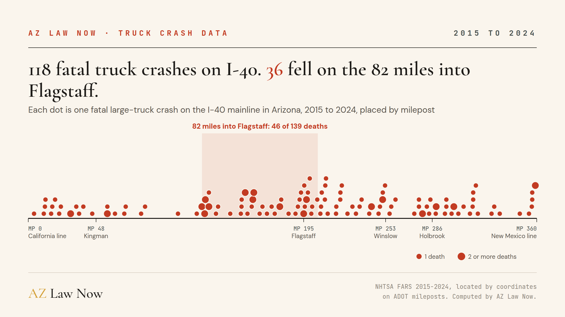 Strip map of I-40 in Arizona from milepost 0 at the California line to milepost 360 at the New Mexico line, marking each of 118 fatal large-truck crashes from 2015 to 2024. Crashes concentrate on the 82 miles leading into Flagstaff, with clusters about 40 miles west of town and through Flagstaff itself.