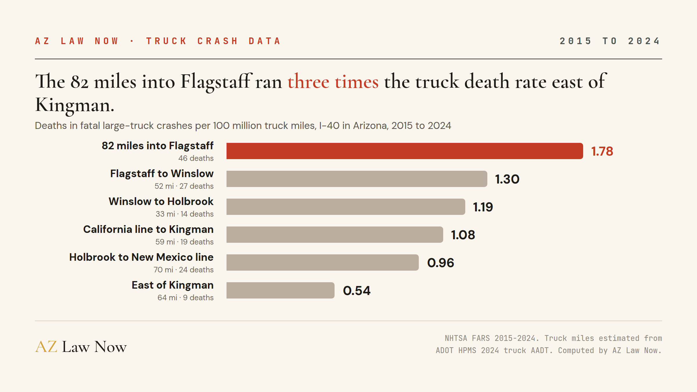 Bar chart: deaths in fatal large-truck crashes per 100 million truck miles on I-40 in Arizona, 2015 to 2024. 82 miles leading into Flagstaff 1.78, Flagstaff to Winslow 1.30, Winslow to Holbrook 1.19, California line to Kingman 1.08, Holbrook to New Mexico line 0.96, east of Kingman 0.54.