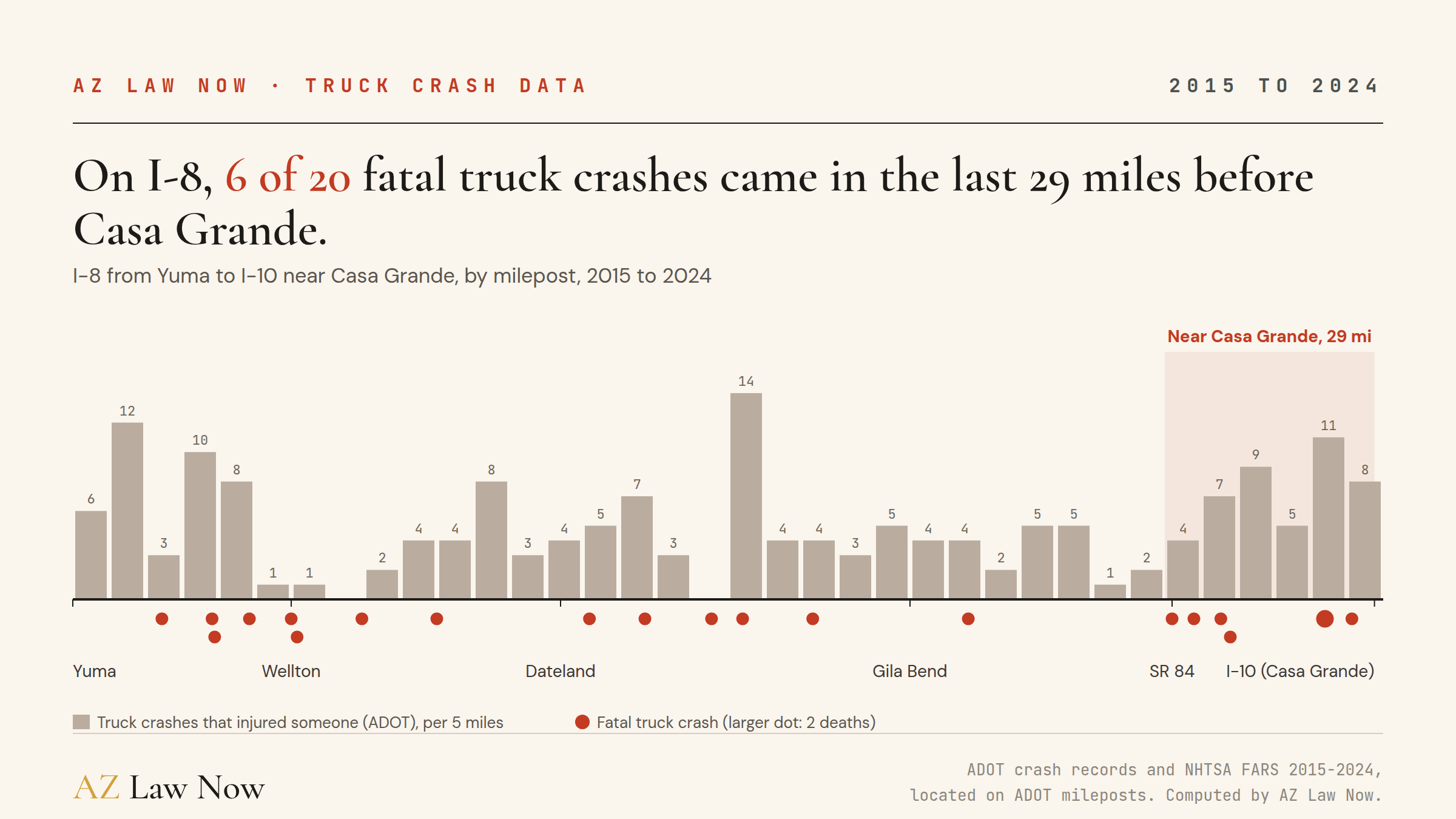 Strip chart of I-8 from Yuma to I-10 near Casa Grande. Gray bars show truck crashes that injured someone in each 5-mile segment, 2015 to 2024, from ADOT records. Red dots mark the 20 fatal truck crashes, 6 of them in a shaded stretch from SR 84 to Casa Grande.