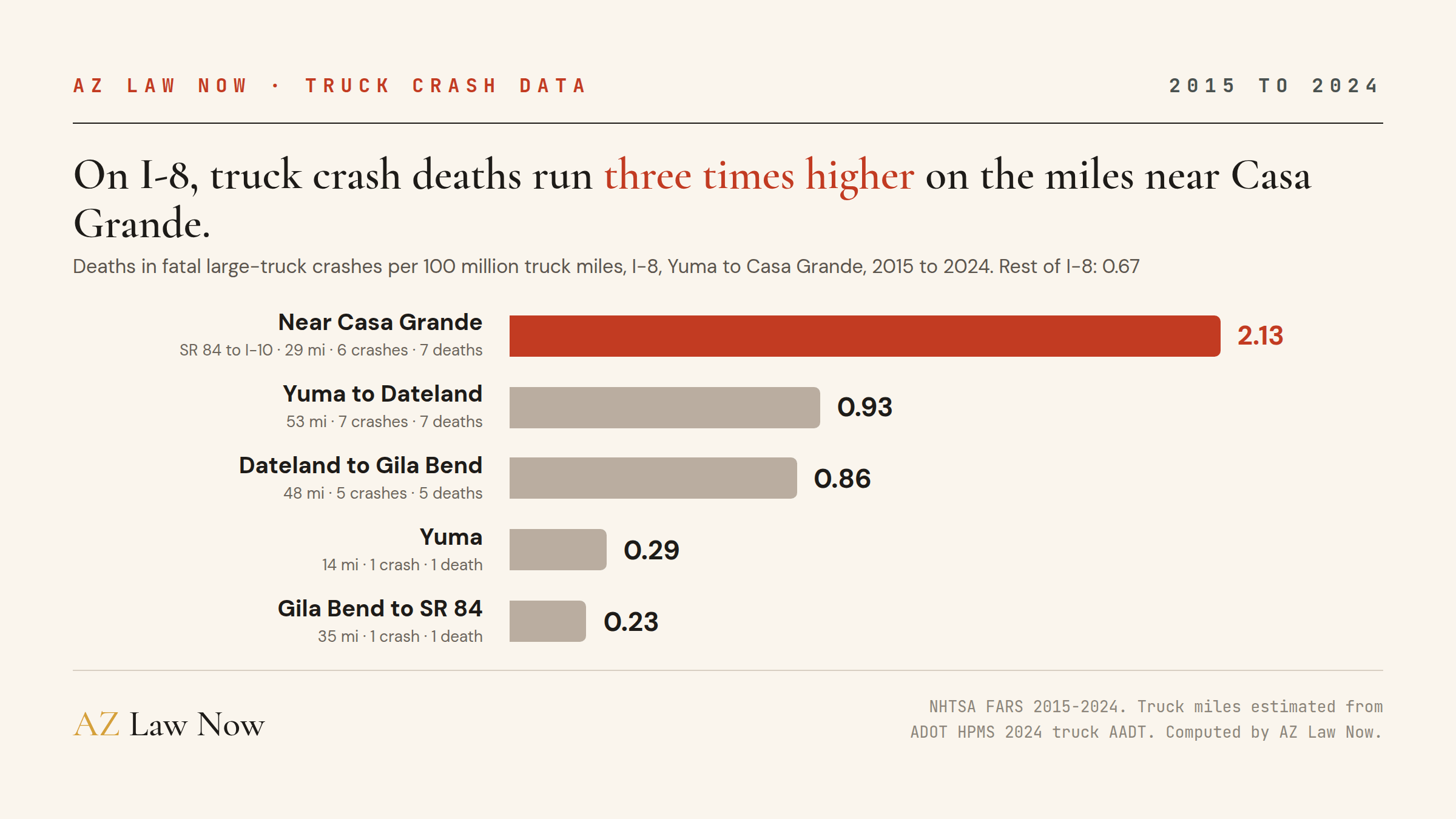Bar chart: deaths in fatal large-truck crashes per 100 million truck miles on I-8, 2015 to 2024. Near Casa Grande, SR 84 to I-10, 2.13 with 7 deaths. Yuma to Dateland 0.93. Dateland to Gila Bend 0.86. Yuma 0.29. Gila Bend to SR 84 0.23.