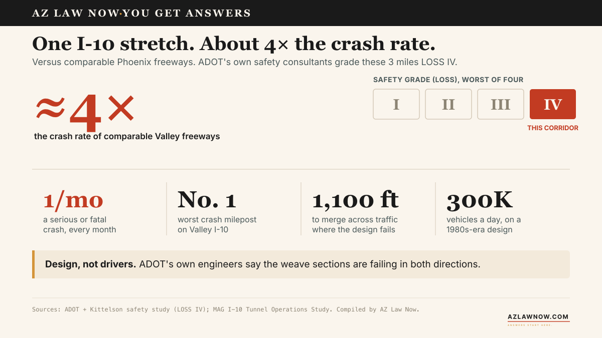 Data summary: the I-10 Deck Park Tunnel corridor runs about four times the crash rate of comparable Valley freeways and is graded LOSS IV, the worst of four safety tiers, by ADOT's contracted consultants. Supporting figures: at least one serious or fatal crash every month, the worst crash milepost on Valley I-10, a failing weave giving drivers only about 1,100 feet to merge, and roughly 300,000 vehicles a day on a 1980s-era design.