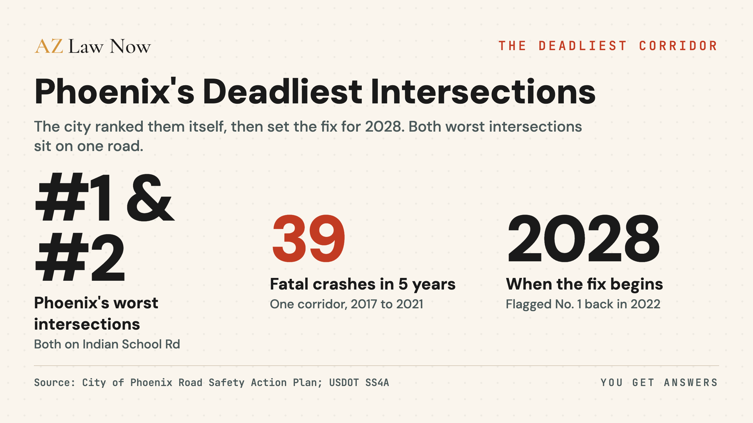Phoenix ranked 75th Avenue and 67th Avenue at Indian School Road its two worst intersections. The corridor recorded 39 fatal crashes from 2017 to 2021. Construction on the fix begins in 2028.