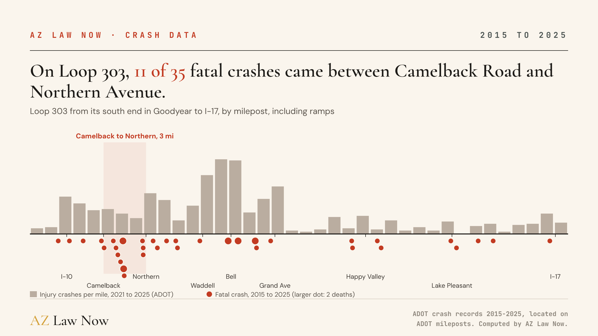 Strip chart of Loop 303 from its south end in Goodyear to I-17. Gray bars show injury crashes per mile, 2021 to 2025, tallest between Waddell Road and Bell Road. Red dots mark the 35 fatal crashes from 2015 to 2025, 11 of them in a shaded stretch from Camelback Road to Northern Avenue.