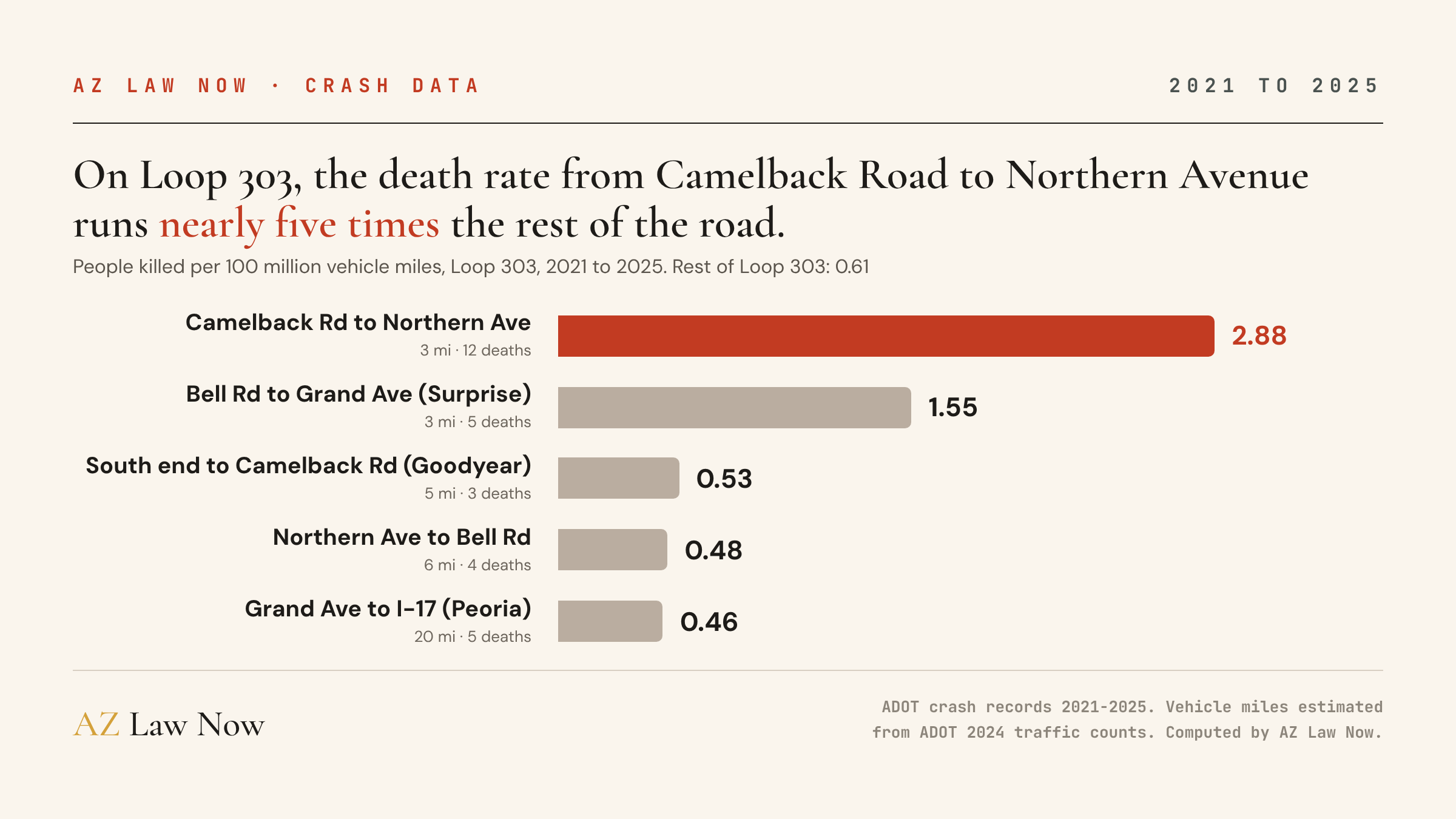 Bar chart: people killed per 100 million vehicle miles on Loop 303, 2021 to 2025. Camelback Road to Northern Avenue 2.88 with 12 deaths. Bell Road to Grand Avenue 1.55. South end to Camelback Road 0.53. Northern Avenue to Bell Road 0.48. Grand Avenue to I-17 0.46.