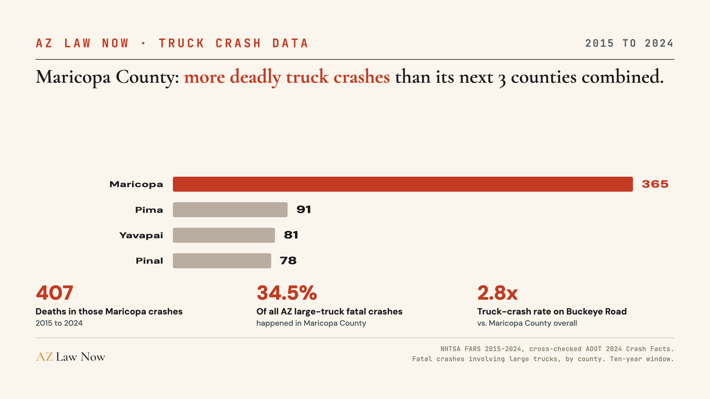 Bar chart: Maricopa County recorded 365 fatal large-truck crashes from 2015 to 2024, versus 91 in Pima, 81 in Yavapai, and 78 in Pinal County.