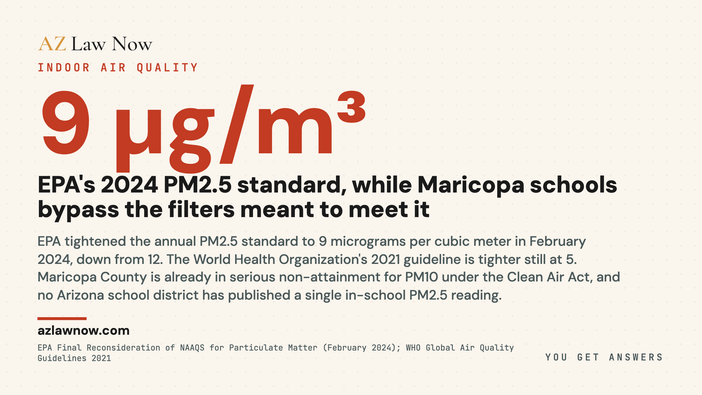 EPA tightened the annual PM2.5 standard to 9 micrograms per cubic meter in February 2024; the World Health Organization's 2021 guideline is 5