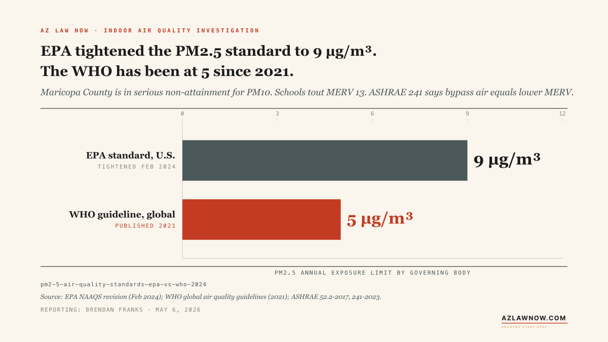 EPA tightened the annual PM2.5 standard to 9 micrograms per cubic meter in February 2024; the World Health Organization's 2021 guideline is 5