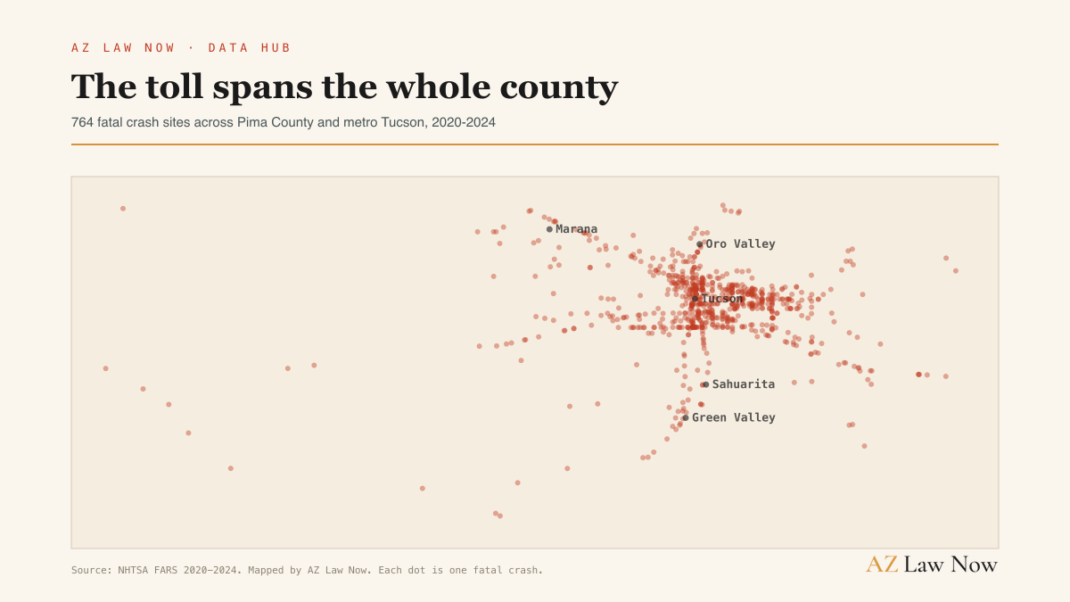 764 fatal crash sites mapped across Pima County and metro Tucson from 2020 to 2024, dense through central Tucson and spreading north to Marana and Oro Valley and south to Sahuarita and Green Valley.