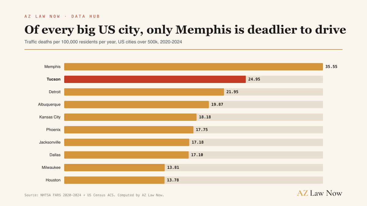 Of every US city with 500,000 or more residents, only Memphis is deadlier to drive than Tucson. Tucson ranks #2 at 24.95 traffic deaths per 100,000 residents a year, behind Memphis at 35.55 and ahead of Detroit and Albuquerque.