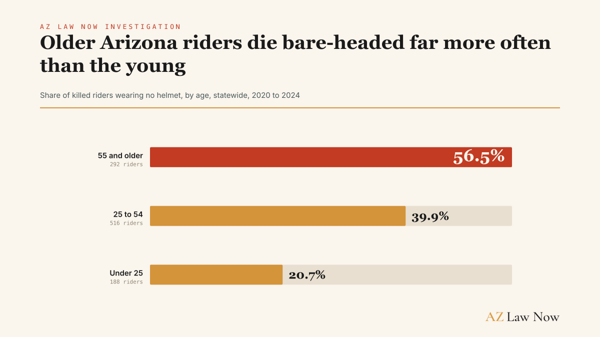Among all Arizona riders killed from 2020 through 2024, 56.5 percent of those 55 and older wore no helmet, against 39.9 percent of those 25 to 54 and 20.7 percent of those under 25.