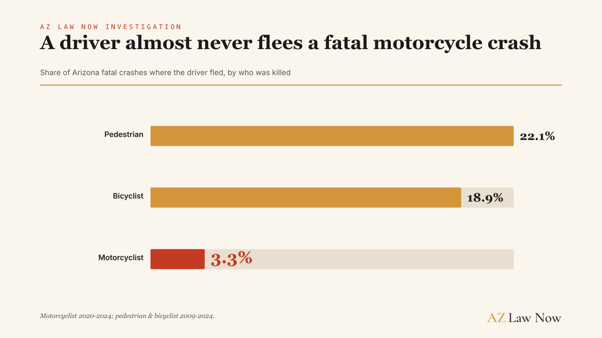 Arizona drivers fled 22.1 percent of fatal pedestrian crashes and 18.9 percent of fatal bicyclist crashes from 2009 through 2024, against about 3.3 percent of fatal motorcyclist crashes from 2020 through 2024.