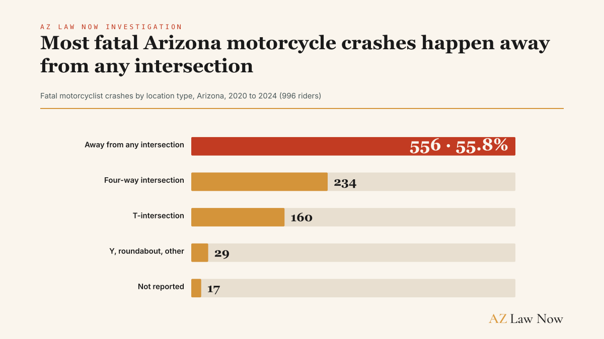 556 of 996 fatal Arizona motorcycle crashes from 2020 through 2024, 55.8 percent, happened away from any intersection, against 234 at a four-way intersection and 160 at a T-intersection.
