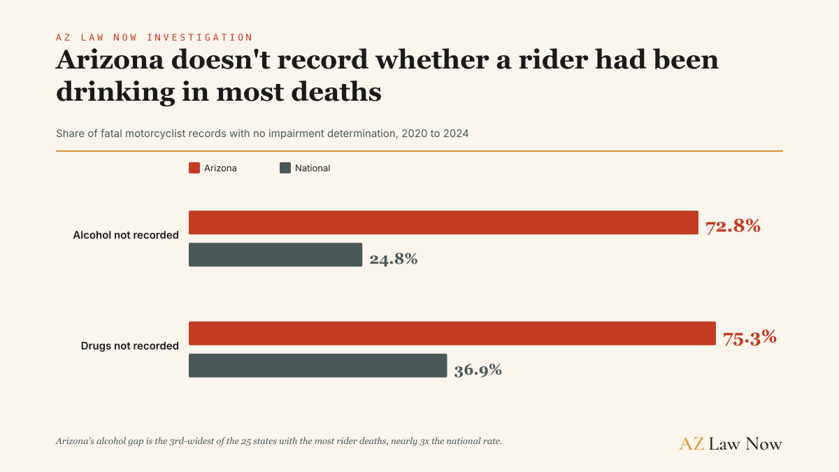Arizona's fatal motorcyclist records carry no alcohol determination in 72.8 percent of cases against 24.8 percent nationally, and no drug determination in 75.3 percent against 36.9 percent nationally, 2020 through 2024.