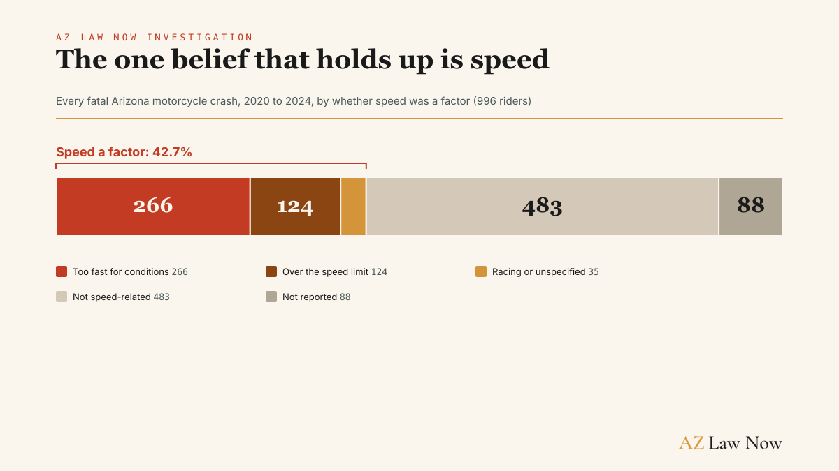 Speed was a factor in 42.7 percent of fatal Arizona motorcycle crashes from 2020 through 2024, 425 of 996 riders: 266 too fast for conditions, 124 over the limit, 35 racing or unspecified. It was not a factor in 483, and 88 were not reported.
