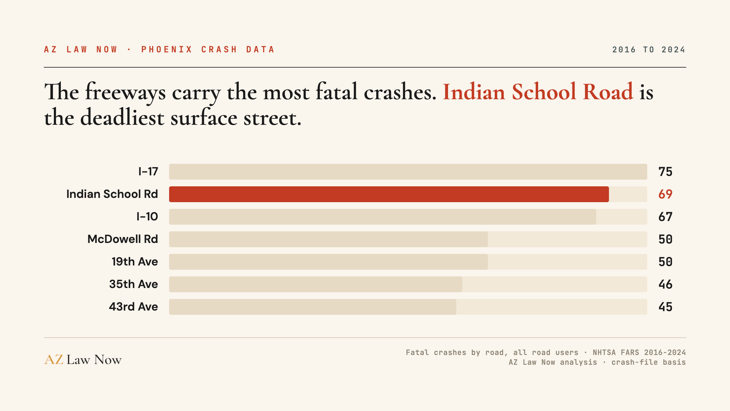 The deadliest roads in Phoenix by fatal crashes, 2016 to 2024: I-17 (75), Indian School Road (69), I-10 (67). Indian School Road is the deadliest surface street. AZ Law Now analysis of NHTSA FARS data, crash-file basis, all road users.