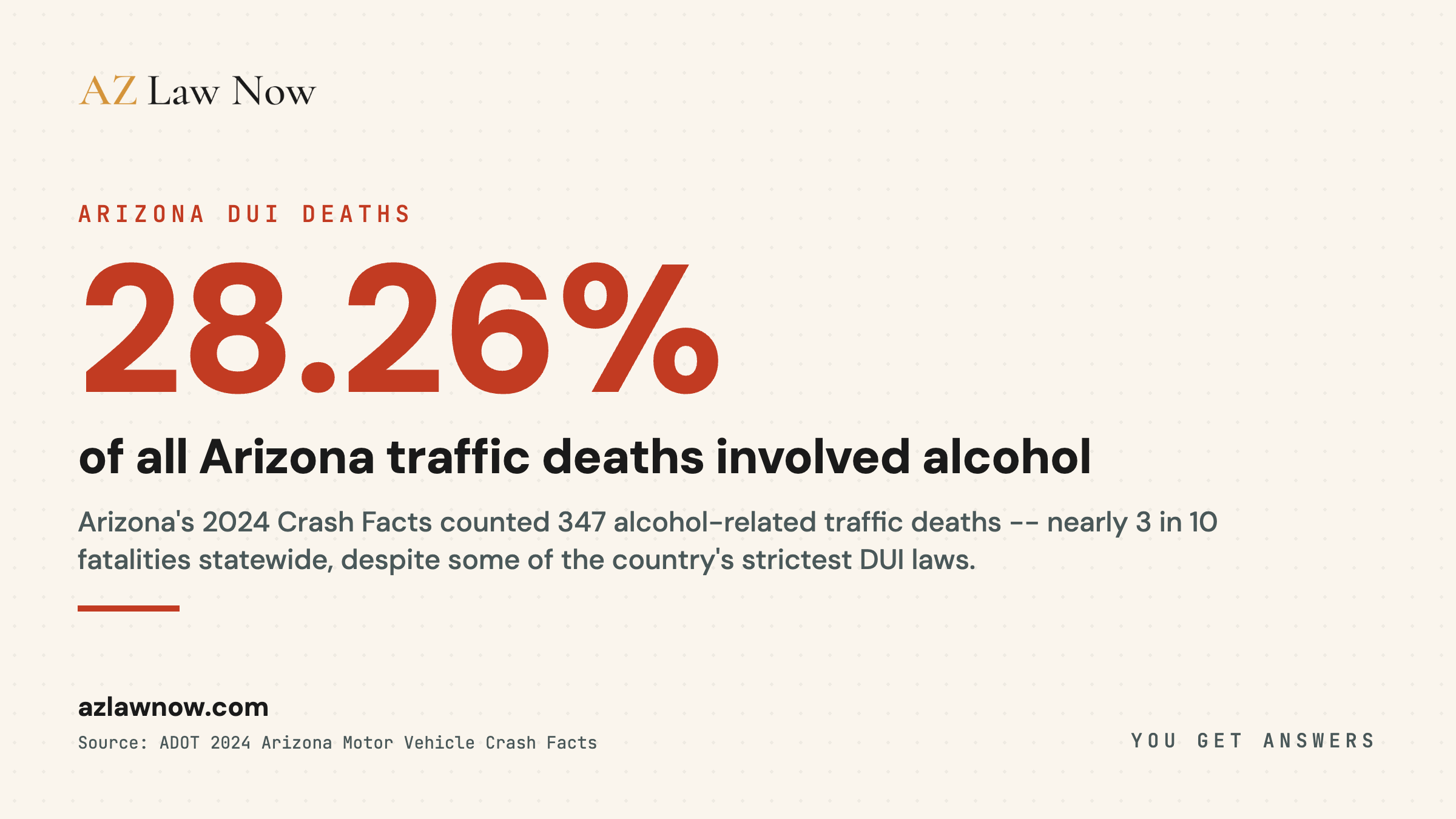 Arizona's 2024 Crash Facts shows 347 people killed in alcohol-related crashes, 28.26% of all 1,228 traffic fatalities statewide, with Maricopa County accounting for 51.9% of those deaths.