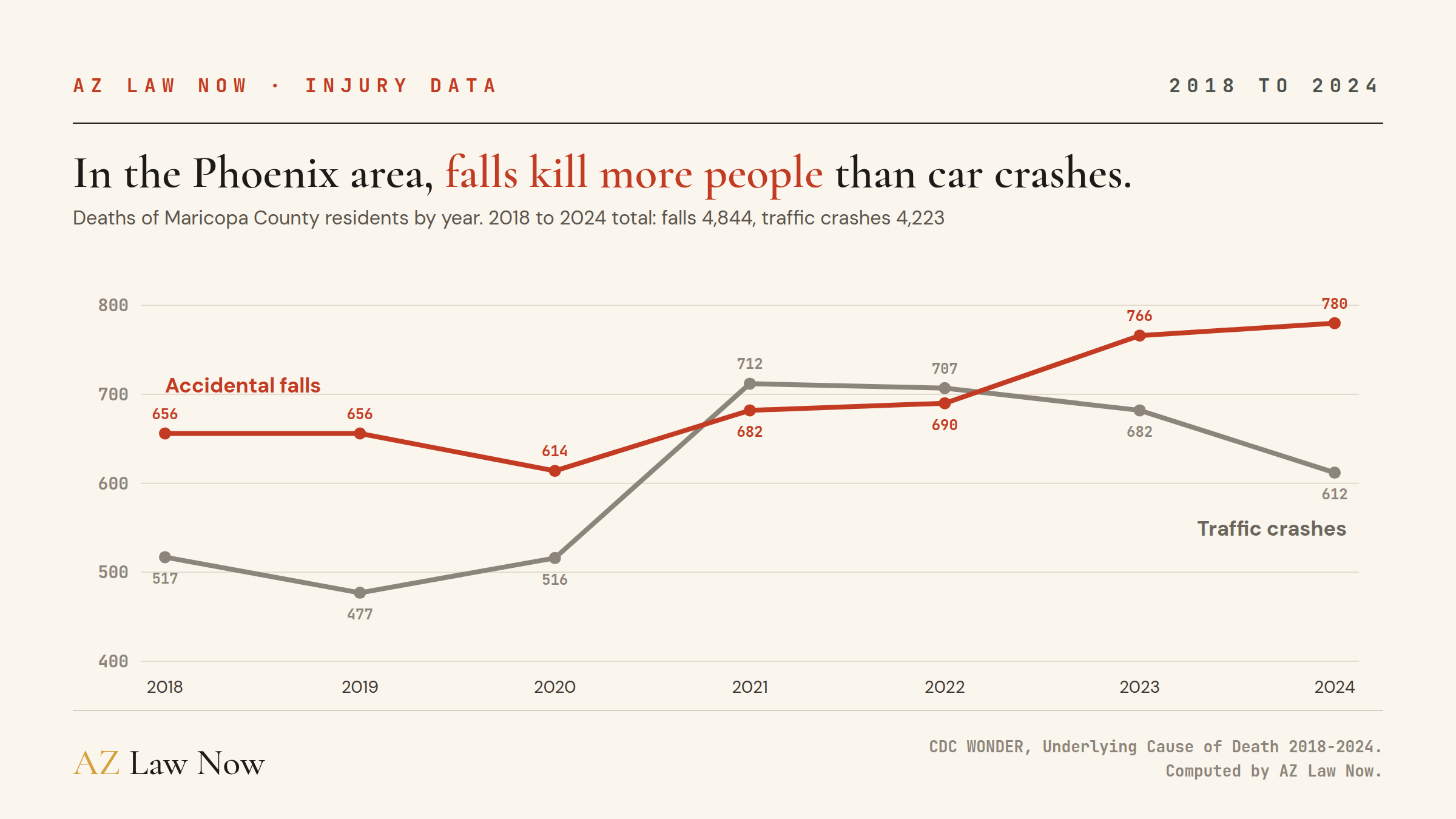 Line chart, Maricopa County deaths by year, 2018 to 2024. Accidental falls: 656, 656, 614, 682, 690, 766, 780. Motor vehicle traffic crashes: 517, 477, 516, 712, 707, 682, 612.