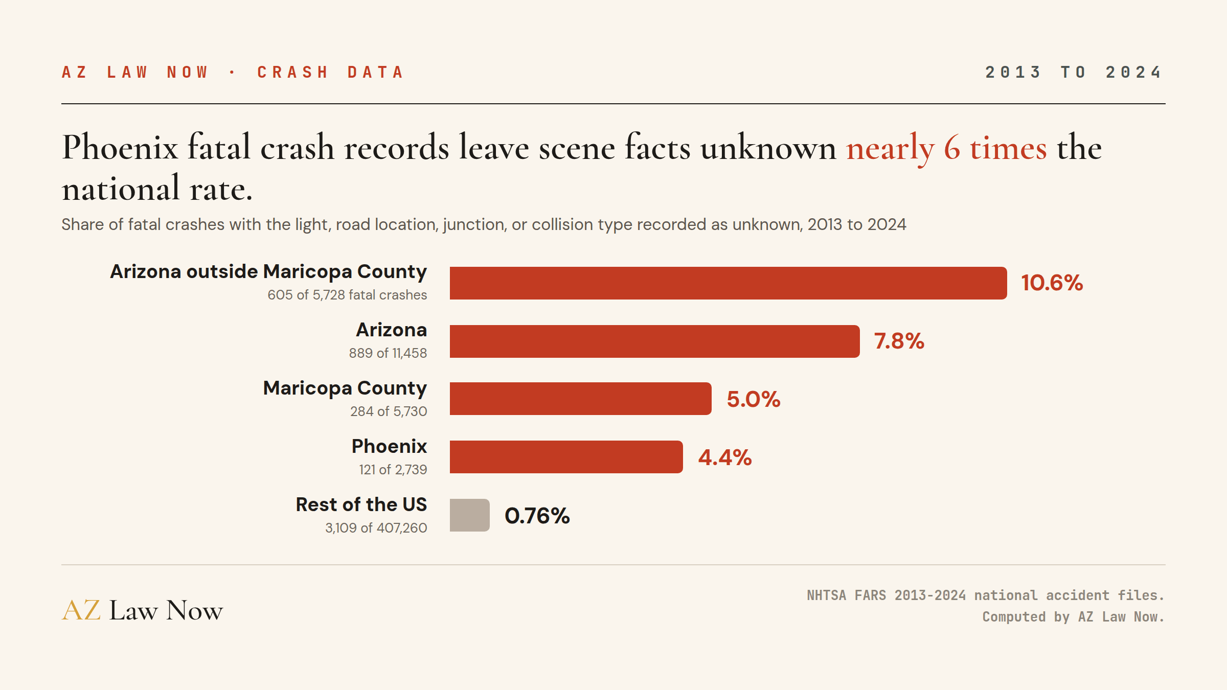 Bar chart: share of fatal crashes, 2013 to 2024, with the light, road location, junction, or collision type recorded as unknown. Arizona outside Maricopa County 10.6%. Arizona 7.8%. Maricopa County 5.0%. Phoenix 4.4%. Rest of the US 0.76%.