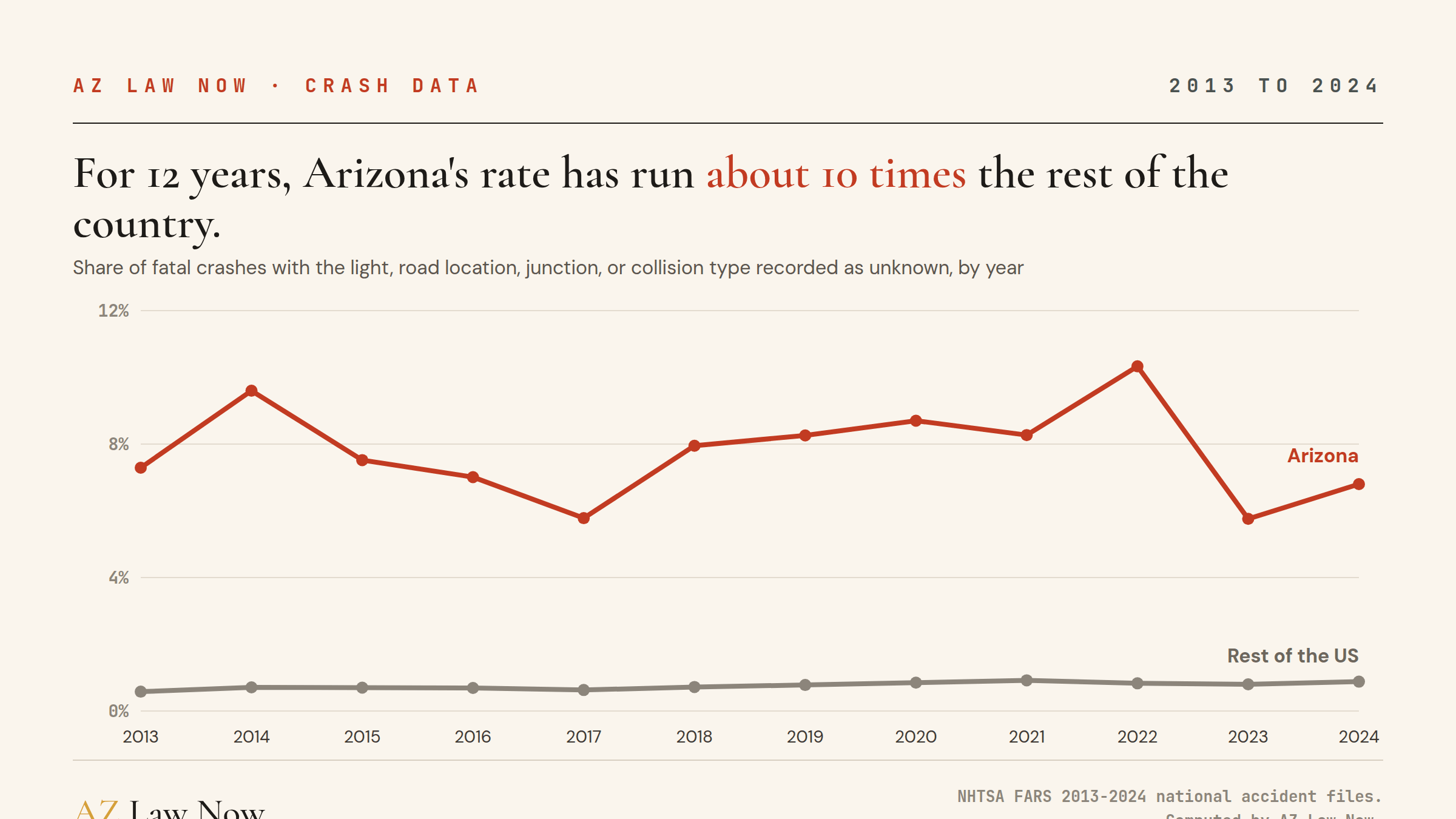 Line chart by year, 2013 to 2024: share of fatal crashes with at least one of four scene facts recorded as unknown. Arizona ranges from 5.8% to 10.3%. The rest of the US ranges from 0.58% to 0.92%.