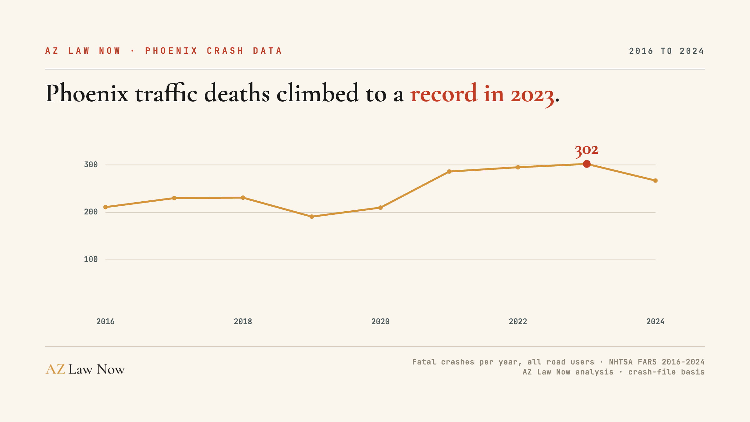 Phoenix fatal crashes per year, 2016 to 2024, climbing to a record 302 in 2023. AZ Law Now analysis of NHTSA FARS data, crash-file basis.