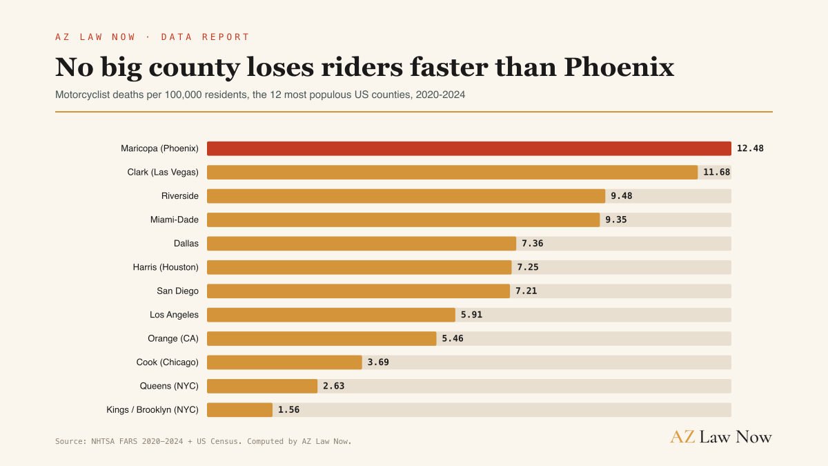 Maricopa County (metro Phoenix) ranks #1 of America's 12 most populous counties for motorcyclist death rate, 12.48 per 100,000 residents, ahead of Las Vegas and more than three times Chicago.