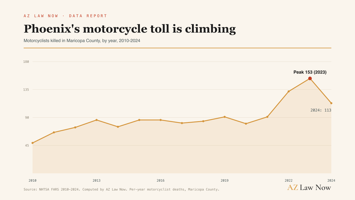 Motorcyclists killed in Maricopa County by year, 2010 to 2024, climbing from 49 to a peak of 153 in 2023.