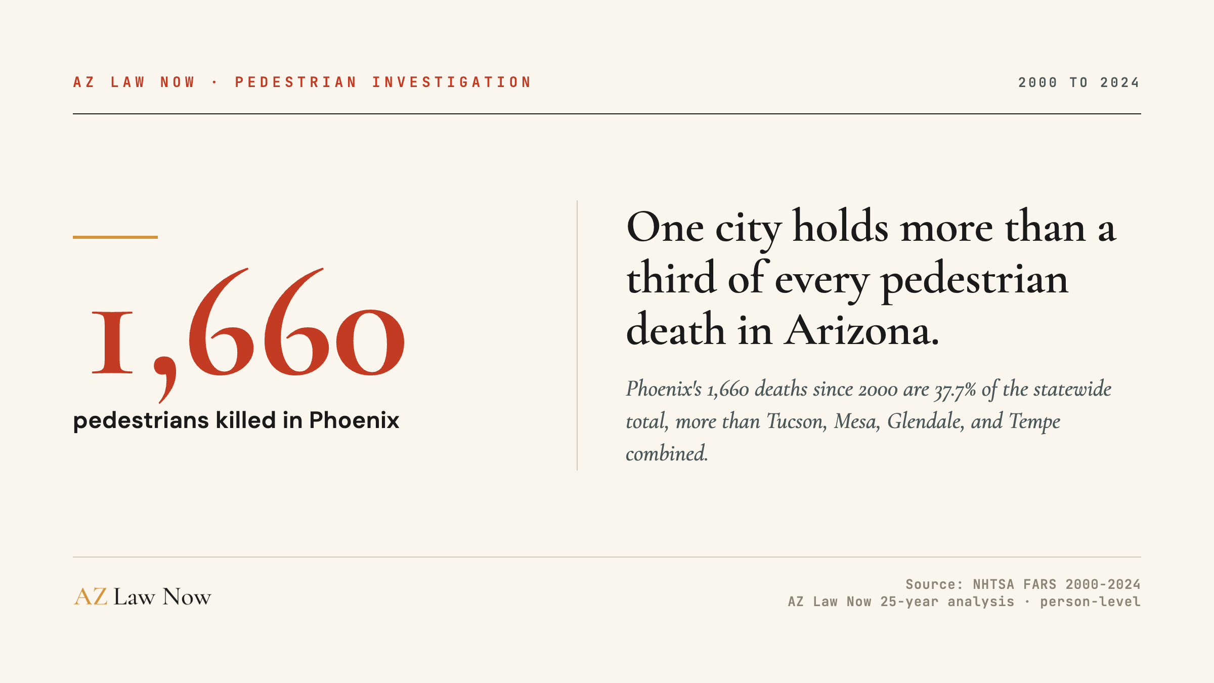 Phoenix accounts for 1,660 of Arizona's 4,409 pedestrian deaths from 2000 to 2024, 37.7 percent, more than Tucson, Mesa, Glendale, and Tempe combined. AZ Law Now analysis of NHTSA FARS data, person-level.