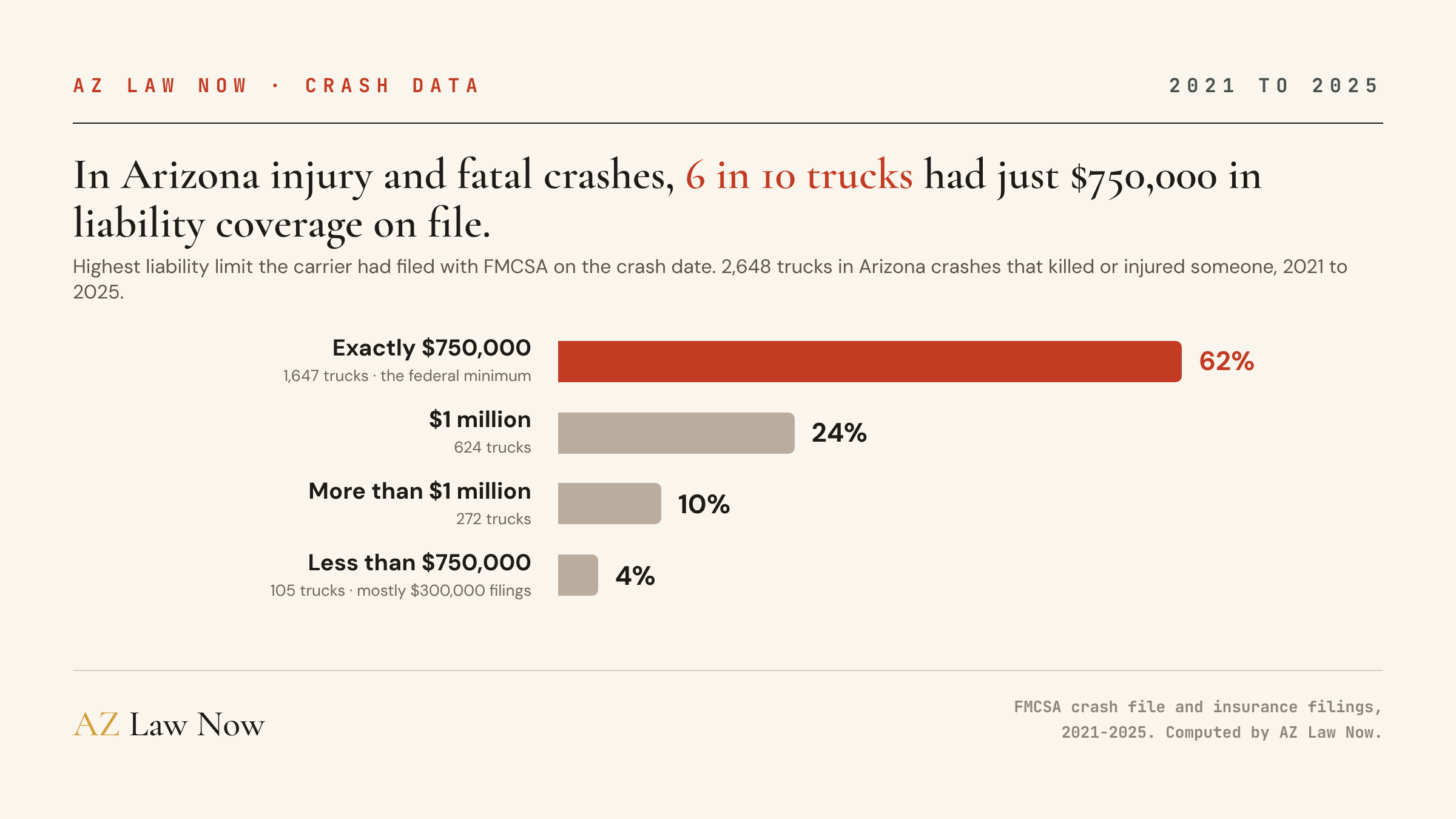 Bar chart: highest liability limit on file for 2,648 trucks in Arizona injury and fatal crashes, 2021 to 2025. Exactly $750,000: 62%. $1 million: 24%. More than $1 million: 10%. Less than $750,000: 4%.