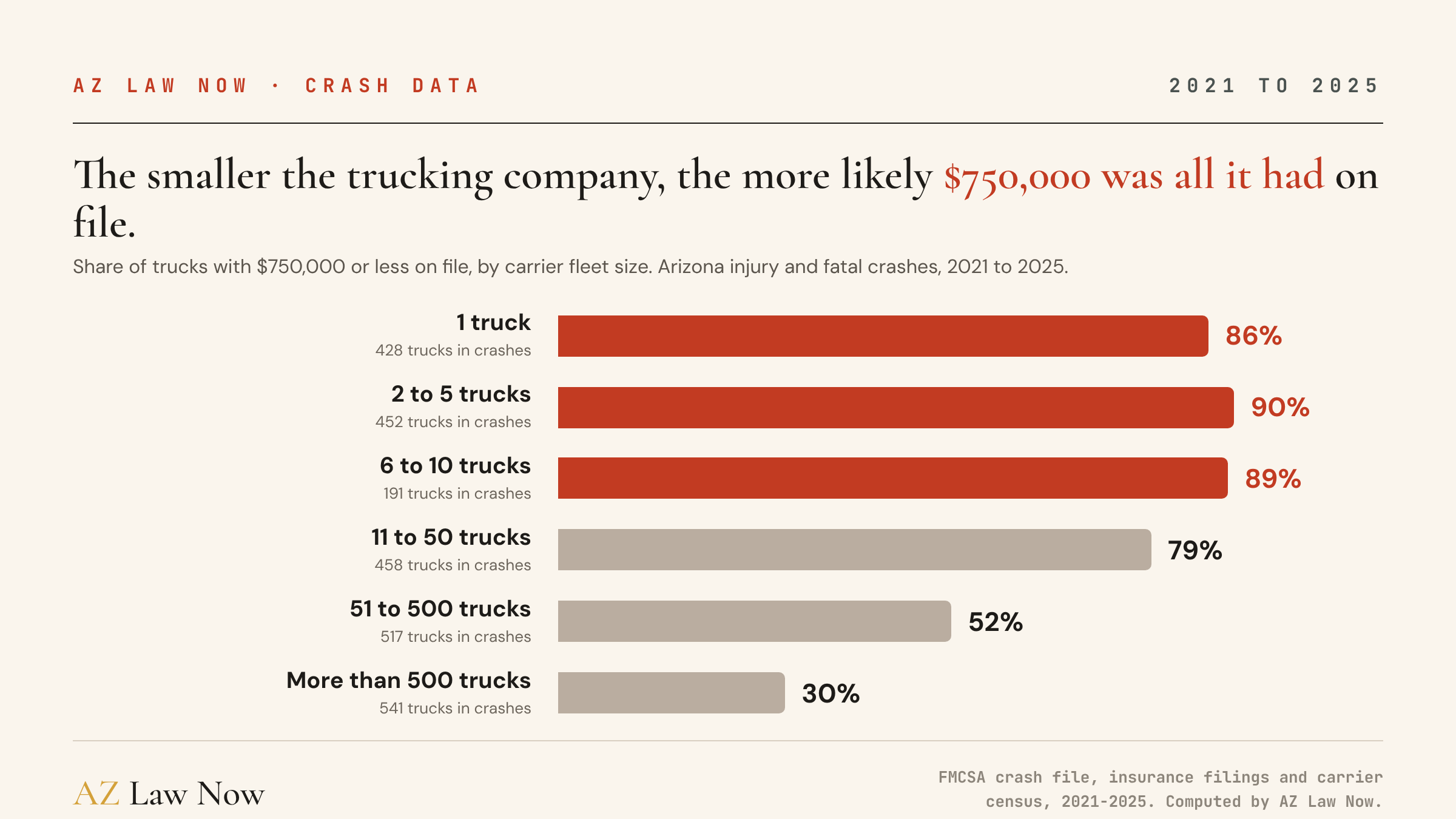 Bar chart: share of trucks with $750,000 or less in liability coverage on file, by carrier fleet size, Arizona injury and fatal crashes 2021 to 2025. 1 truck: 86%. 2 to 5 trucks: 90%. 6 to 10 trucks: 89%. 11 to 50 trucks: 79%. 51 to 500 trucks: 52%. More than 500 trucks: 30%.