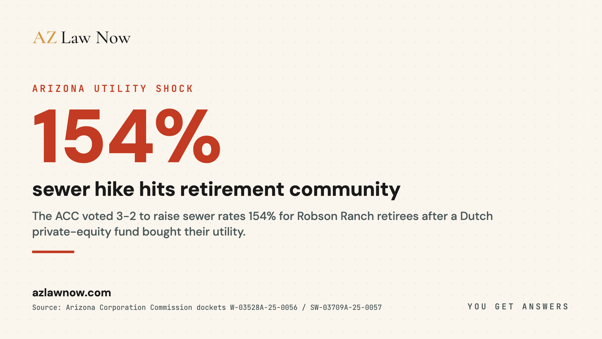 The Arizona Corporation Commission voted 3 to 2 on March 4, 2026 to approve a 154% wastewater rate hike for Robson Ranch retirees, adding approximately $76.63 per month to combined utility bills.