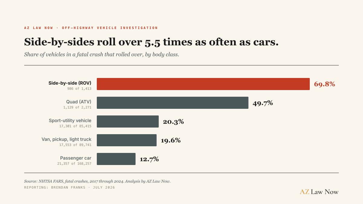 Bar chart of the share of vehicles in a fatal crash that rolled over, 2017 through 2024. Side-by-sides 69.8 percent, or 986 of 1,413. Quads 49.7 percent, or 1,129 of 2,271. Sport-utility vehicles 20.3 percent. Vans, pickups, and light trucks 19.6 percent. Passenger cars 12.7 percent, or 21,357 of 168,257. Source: NHTSA Fatality Analysis Reporting System.