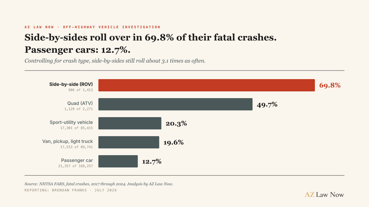 Bar chart of the share of vehicles in a fatal crash that rolled over, 2017 through 2024. Side-by-sides 69.8 percent, or 986 of 1,413. Quads 49.7 percent, or 1,129 of 2,271. Sport-utility vehicles 20.3 percent. Vans, pickups, and light trucks 19.6 percent. Passenger cars 12.7 percent, or 21,357 of 168,257. Controlling for crash type, side-by-sides still rolled about 3.1 times as often. Source: NHTSA Fatality Analysis Reporting System.