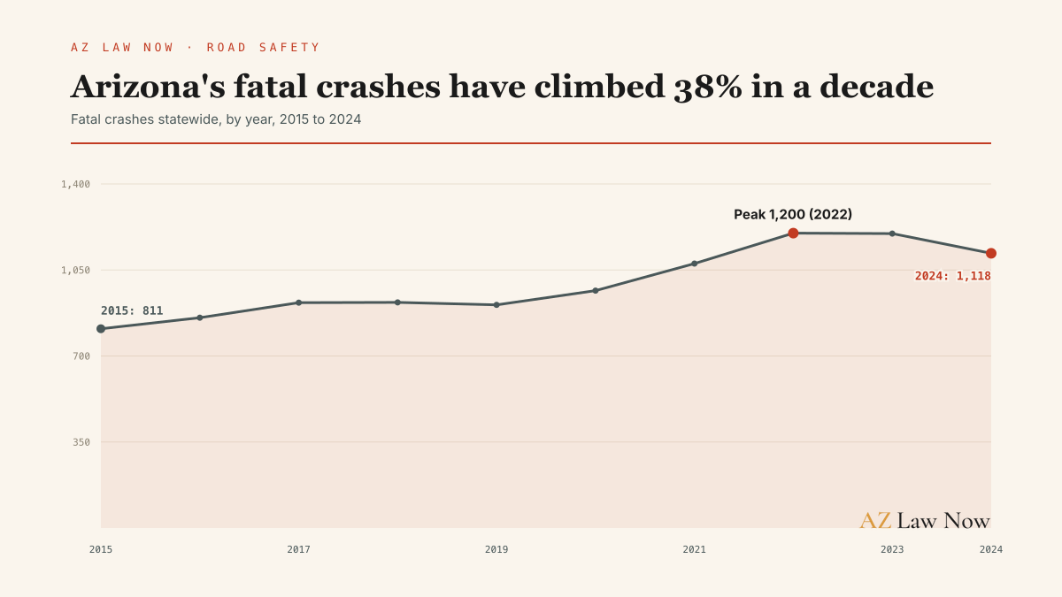 Arizona's traffic fatalities have climbed 38% over the past decade.