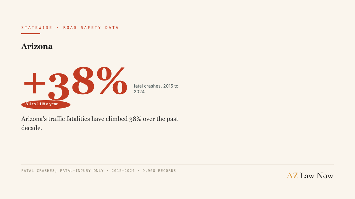 Arizona's traffic fatalities have climbed 38% over the past decade.