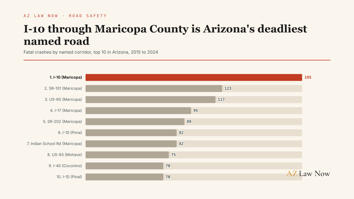 Interstate 10 through Maricopa County has recorded more fatal crashes than any other named road in Arizona over the past decade.