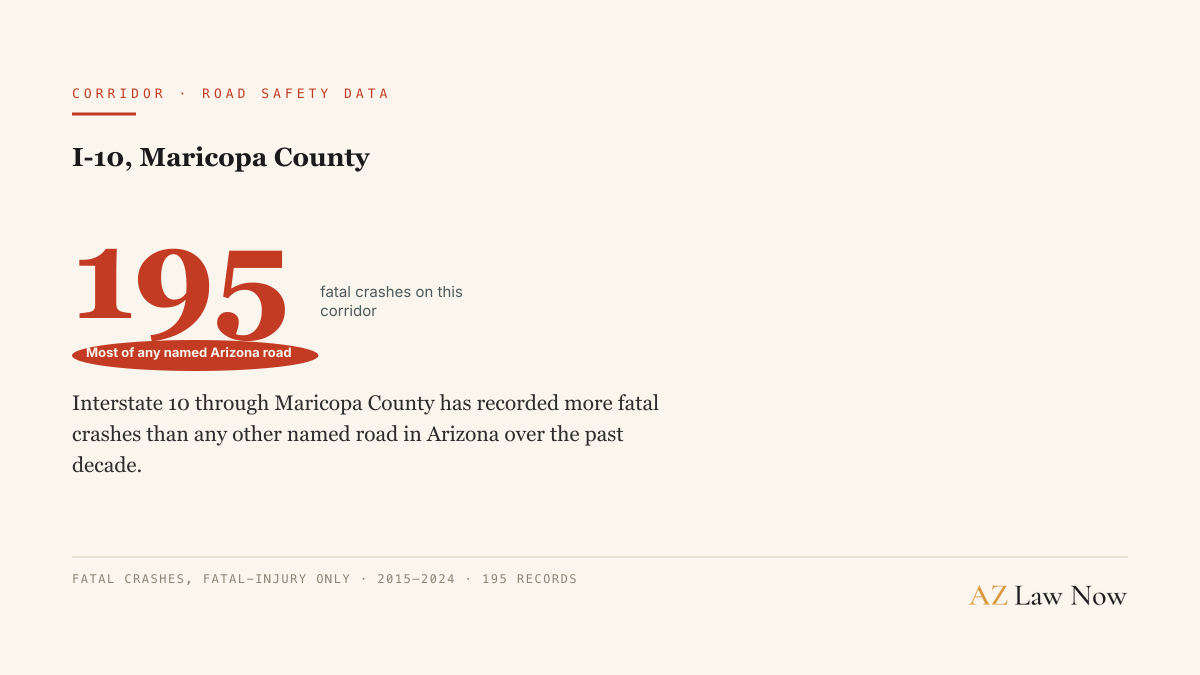 Interstate 10 through Maricopa County has recorded more fatal crashes than any other named road in Arizona over the past decade.