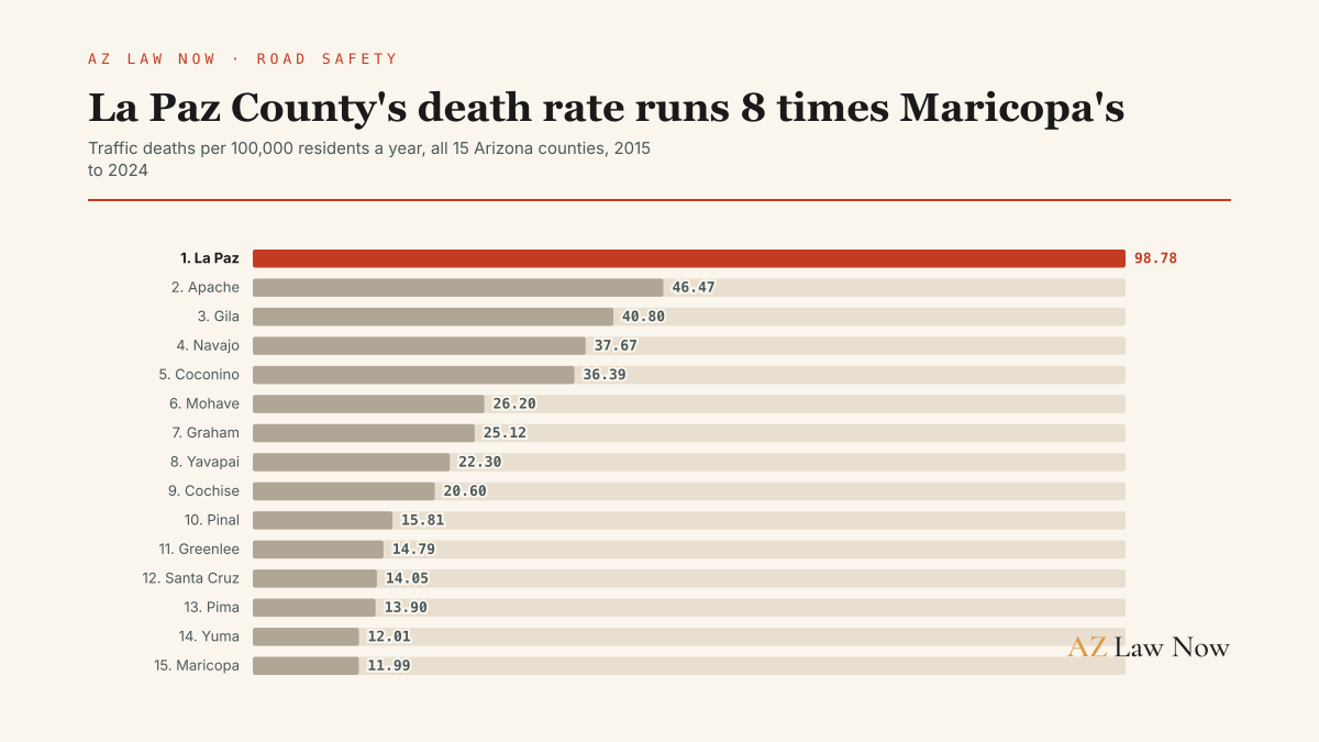 La Paz County has Arizona's highest per-capita traffic-fatality rate, more than eight times Maricopa County's rate, despite recording a fraction of the state's total crashes.