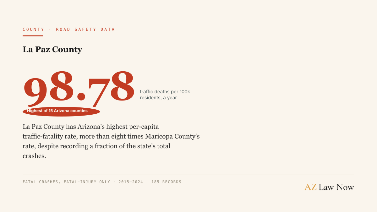 La Paz County has Arizona's highest per-capita traffic-fatality rate, more than eight times Maricopa County's rate, despite recording a fraction of the state's total crashes.