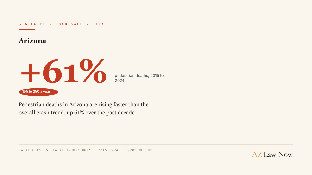 Pedestrian deaths in Arizona are rising faster than the overall crash trend, up 61% over the past decade.