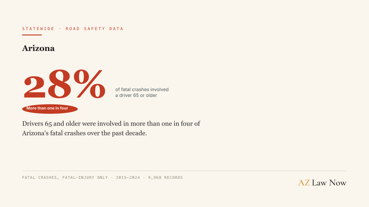 Drivers 65 and older were involved in more than one in four of Arizona's fatal crashes over the past decade.