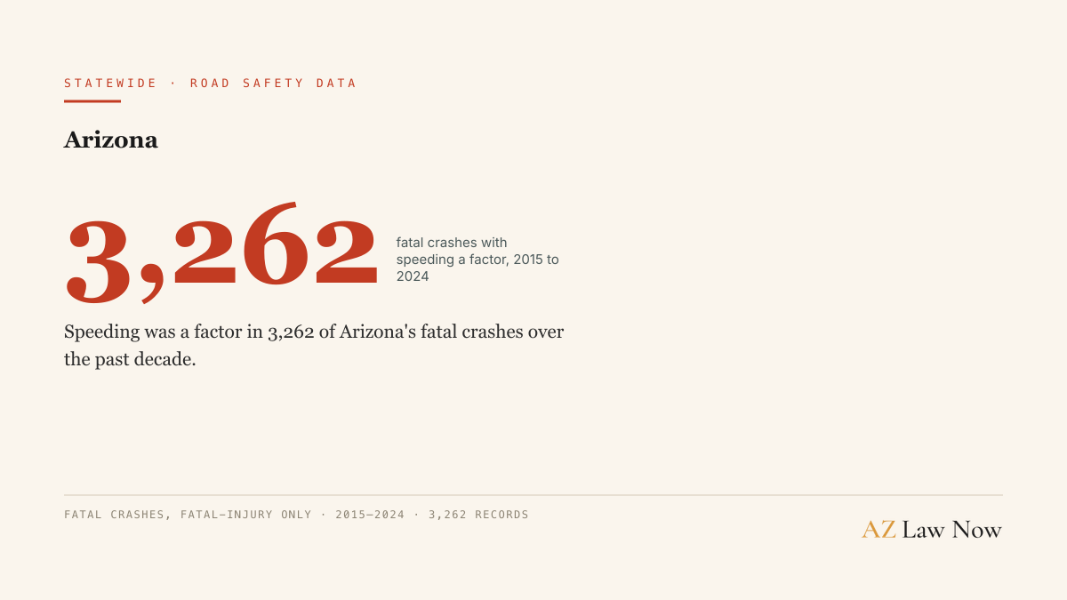 Speeding was a factor in 3,262 of Arizona's fatal crashes over the past decade.
