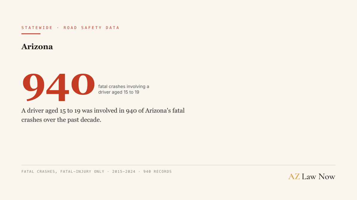 A driver aged 15 to 19 was involved in 940 of Arizona's fatal crashes over the past decade.