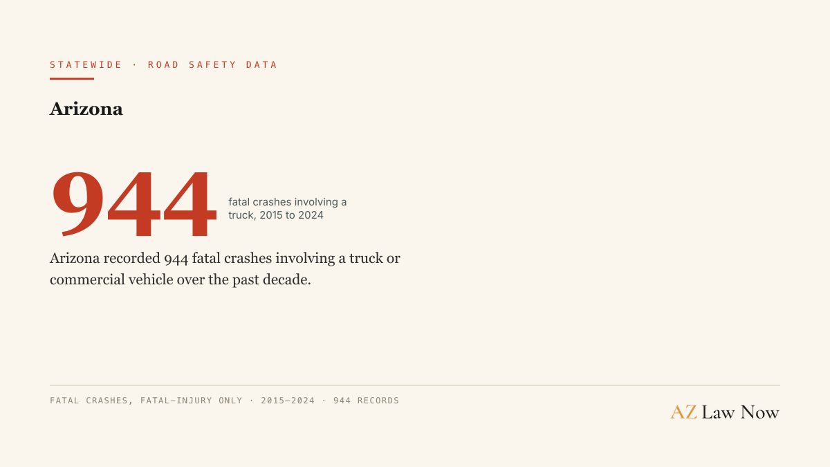 Arizona recorded 944 fatal crashes involving a truck or commercial vehicle over the past decade.