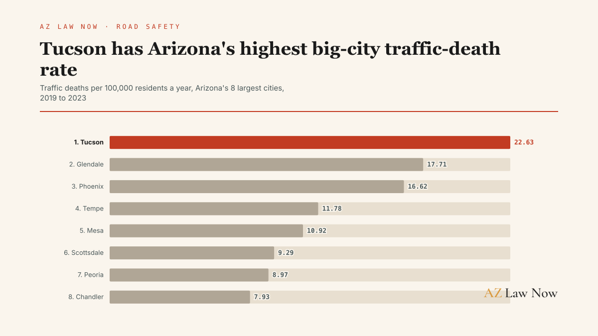 Tucson has the higher per-capita traffic-fatality rate among Arizona's largest cities, even though Phoenix records more than double the raw fatal crashes.