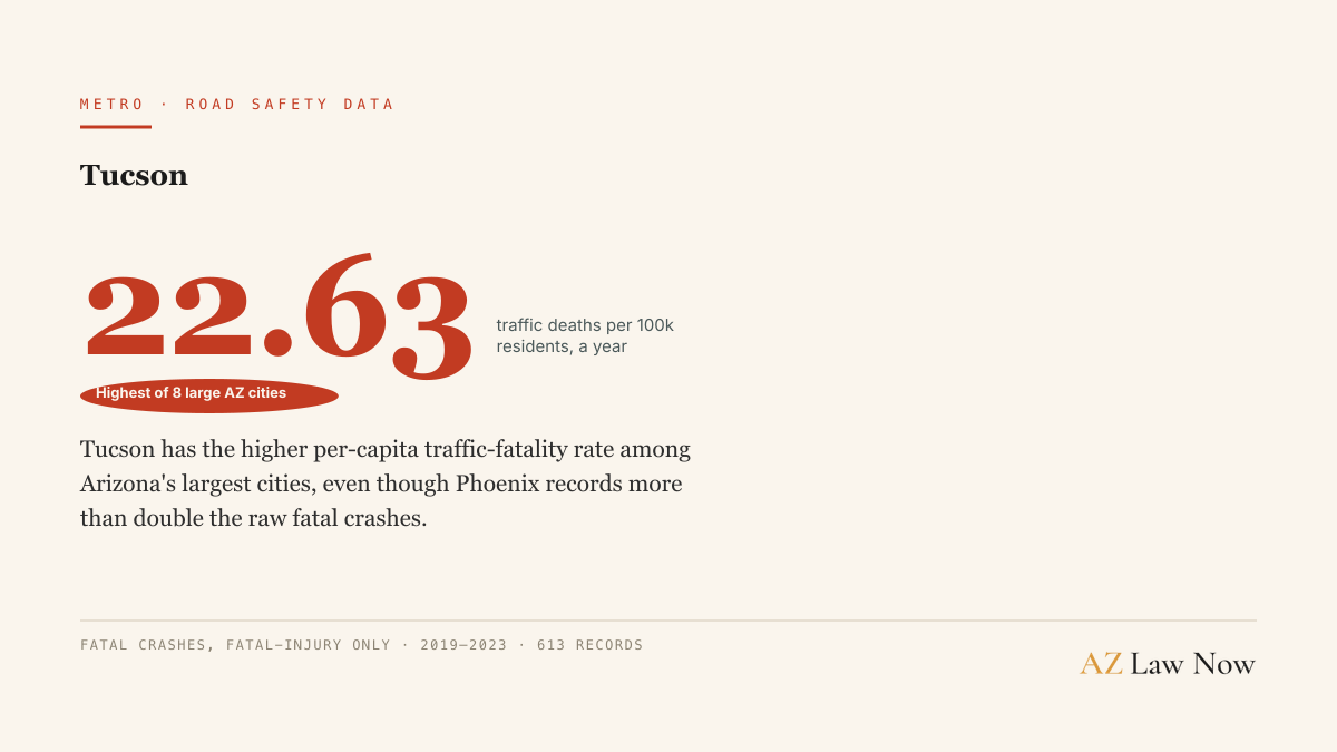 Tucson has the higher per-capita traffic-fatality rate among Arizona's largest cities, even though Phoenix records more than double the raw fatal crashes.
